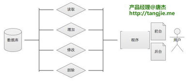 第二章 产品入门